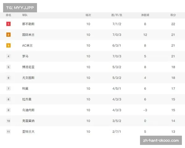 罗马一球小胜科莫终结连败 积分榜紧追榜首差距仅三分